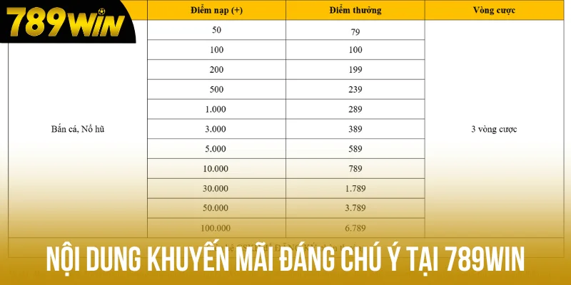 Nội dung khuyến mãi đáng chú ý tại 789win