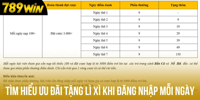 Tìm hiểu ưu đãi tặng lì xì khi đăng nhập mỗi ngày Tìm hiểu ưu đãi tặng lì xì khi đăng nhập mỗi ngày